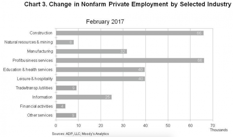 Construction and business services were the two biggest industry job gainers in February.