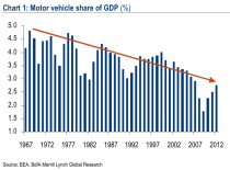 auto sales