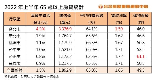 2022年H1逾65歲申貸統計。（圖／台灣房屋提供）