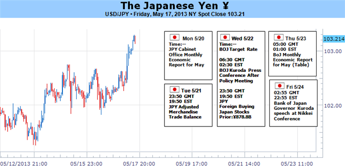 japanese_yen_forecast_to_recover_but_when_body_Picture_5.png, Japanese Yen Bounce Almost Guaranteed, but at ¥103 or ¥110?