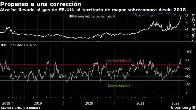 Gas natural EEUU no se ha sobrecomprado así desde 2018: Gráfico