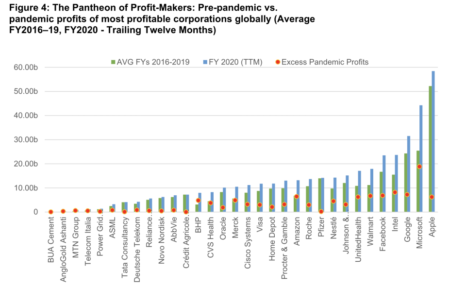  Source: Oxfam analysis based on company earnings statements; Capital IQ