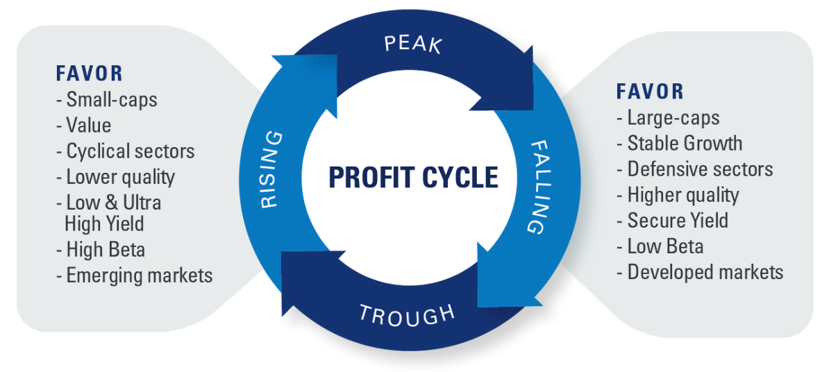 With the economy entering a phase where the profit cycle is rising, sectors of the market that had fallen out of favor should become more attractive as the economy and profits accelerate out of the pandemic. (Source: Richard Bernstein Advisors)