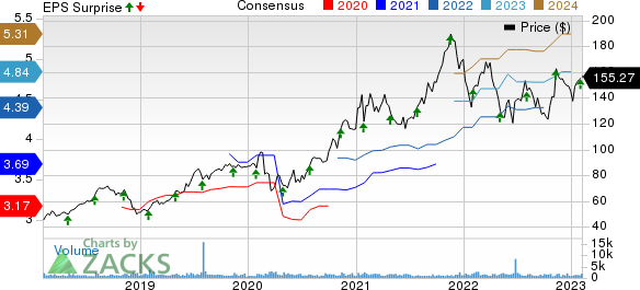 Tetra Tech, Inc. Price, Consensus and EPS Surprise