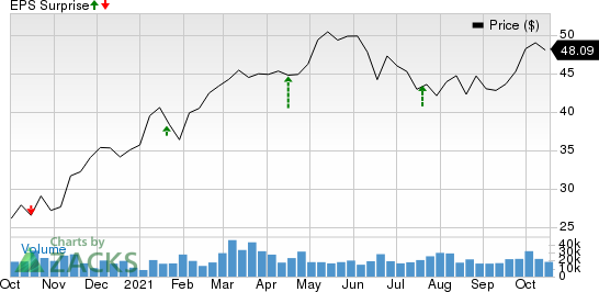 Citizens Financial Group, Inc. Price and EPS Surprise