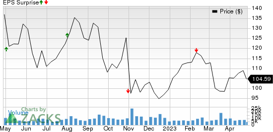 Global Payments Inc. Price and EPS Surprise