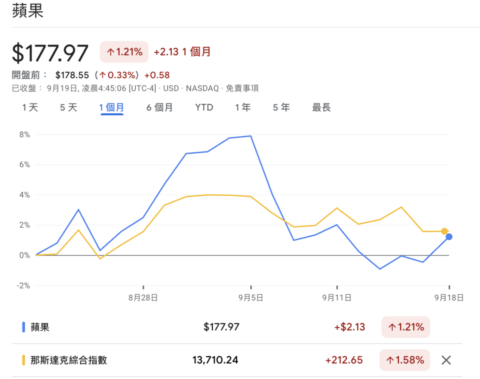 <a href="https://www.google.com/finance/quote/AAPL:NASDAQ?sa=X&ved=2ahUKEwj3r7bxpLaBAxUmr1YBHfywD2wQ3ecFegQIHRAh&window=1M&comparison=INDEXNASDAQ%3A.IXIC" rel="nofollow noopener" target="_blank" data-ylk="slk:Google 財經;elm:context_link;itc:0;sec:content-canvas" class="link ">Google 財經</a>