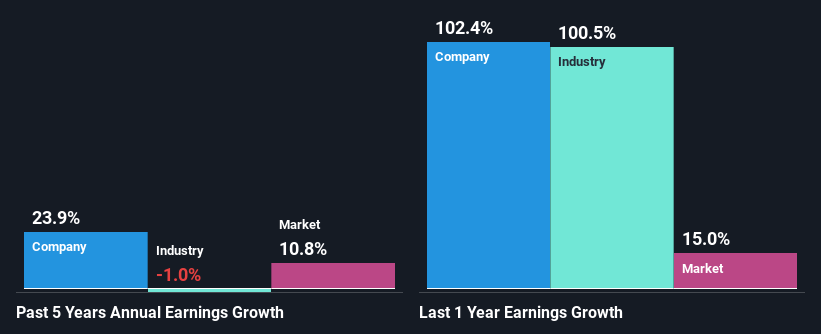 past-earnings-growth