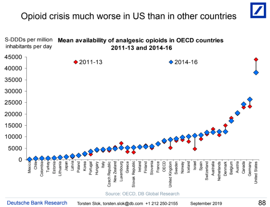 Opioids are a lot more available in the U.S. (Chart: Deutsche Bank)