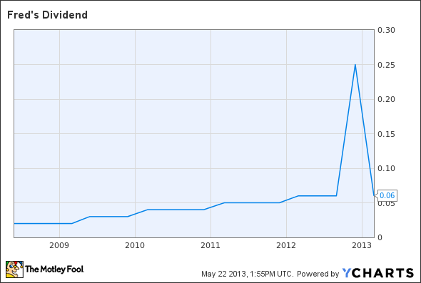 FRED Dividend Chart