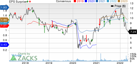 Barclays PLC Price, Consensus and EPS Surprise