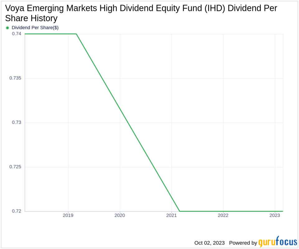 Assessing the Future Dividend Potential of Voya Emerging Markets High Dividend Equity Fund (IHD)