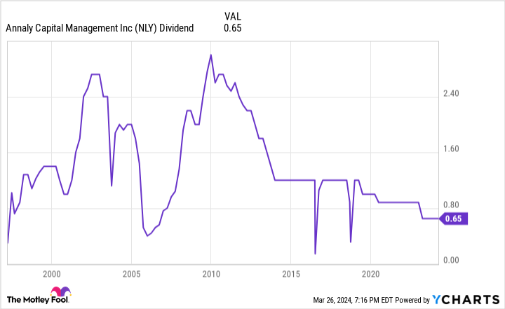 NLY Dividend Chart