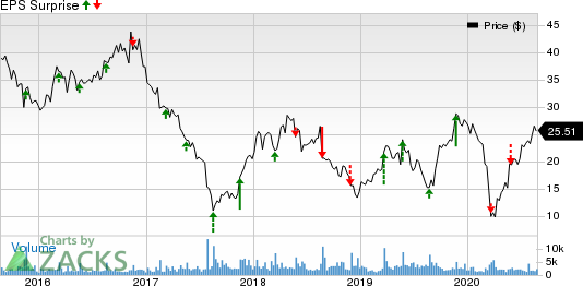 Hibbett Sports, Inc. Price and EPS Surprise