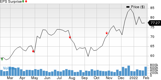 Centene Corporation Price and EPS Surprise