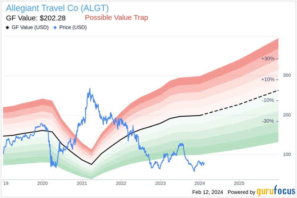 Allegiant Travel Co Director Gary Ellmer Sells 2,000 Shares