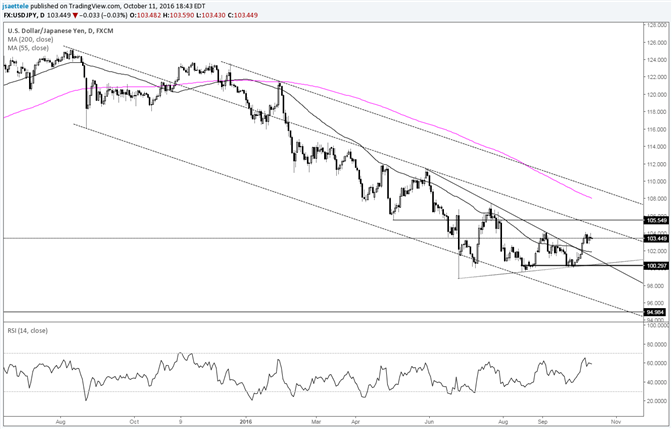 USD/JPY Daily RSI at Highest Level all Year