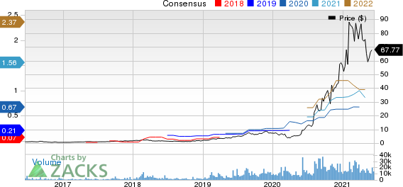 Digital Turbine, Inc. Price and Consensus