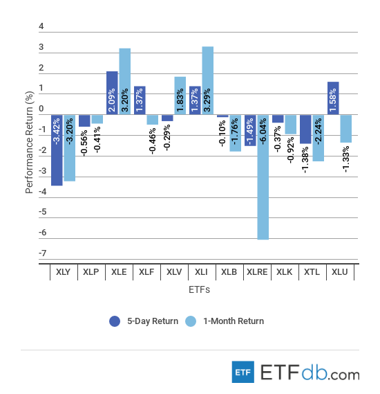 Etfdbcom scorecard sectors october 5 2018