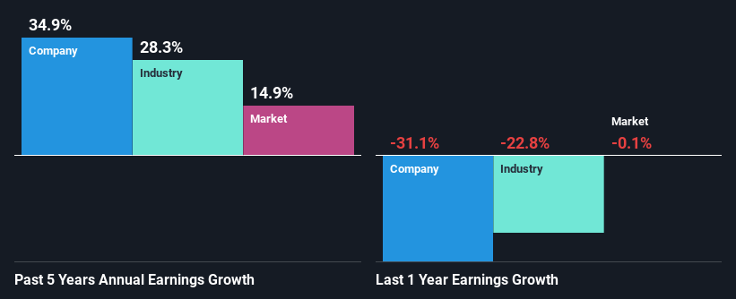 past-earnings-growth