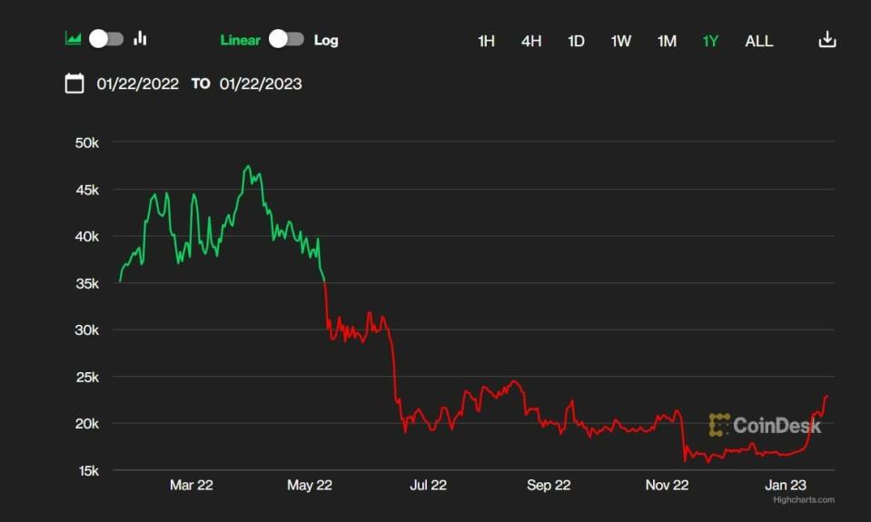 Bitcoin cotización anual del activo