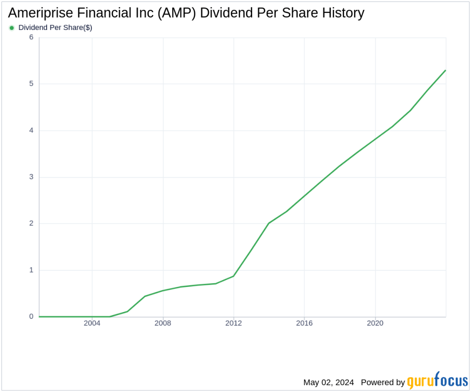 Ameriprise Financial Inc's Dividend Analysis