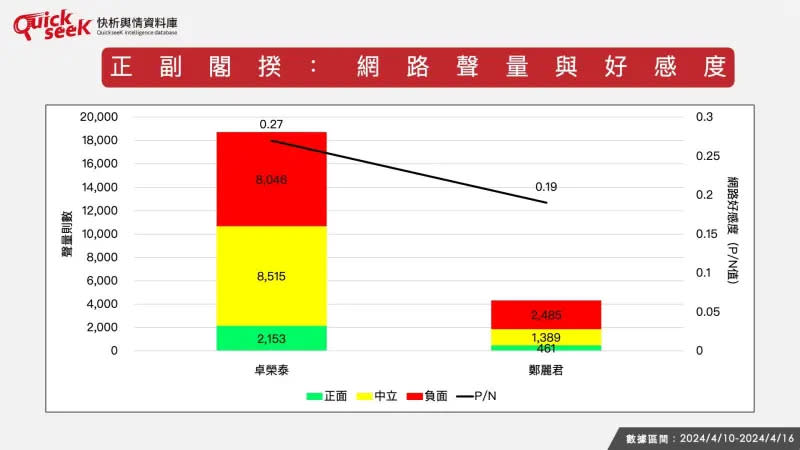 ▲正副閣揆：網路聲量與好感度。（圖／QuickseeK提供）