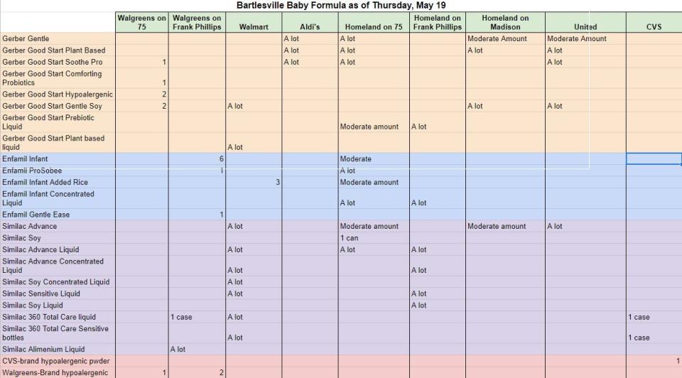 A spreadsheet depicting a point-in-time assessment of baby formula availability in Bartlesville.