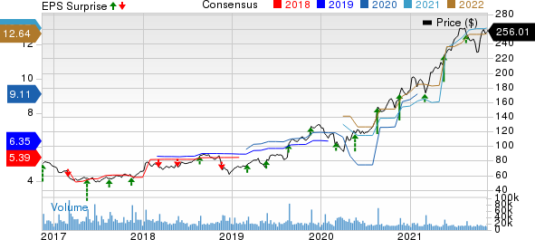 Target Corporation Price, Consensus and EPS Surprise