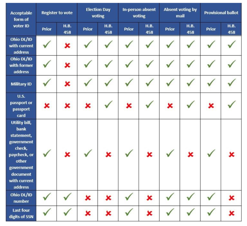 This chart breaks down how the new photo ID requirement established in House Bill 458 will work. Note that requirements for casting a ballot by mail have not changed.