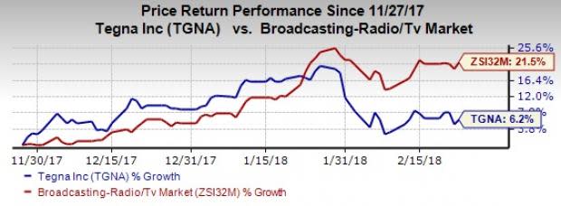 Buyout of Midwest Television's broadcasting stations, sale of CareerBuilder, spin-off of its Cars.com, raises optimism about TEGNA's (TGNA) Q4 results. A competitive broadcast TV industry concerns.