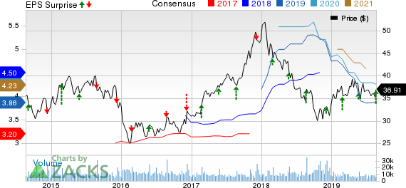 Toll Brothers Inc. Price, Consensus and EPS Surprise