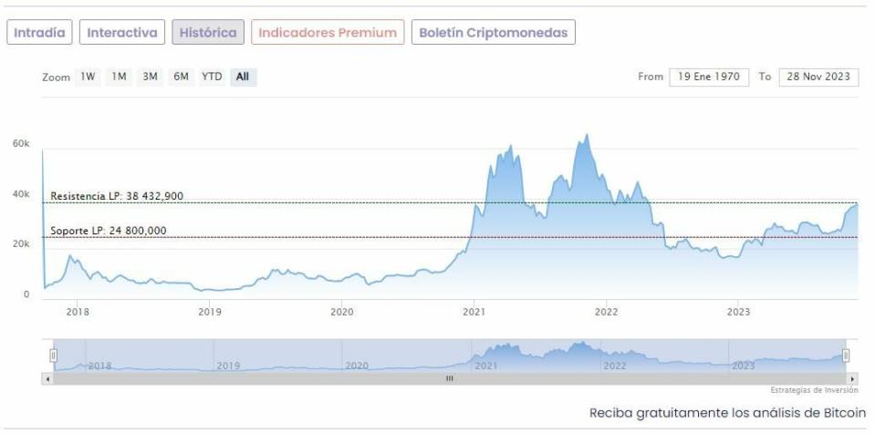 El Bitcoin se dispara un 130% en el año: ¿Conquistará nuevos máximos históricos en 2024?