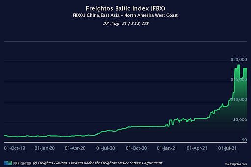 Graph shows the cost of shipping a 40-foot container from China to the US. The cost has skyrocketed in recent months from $5,000 in January to $18,425 on August 27.