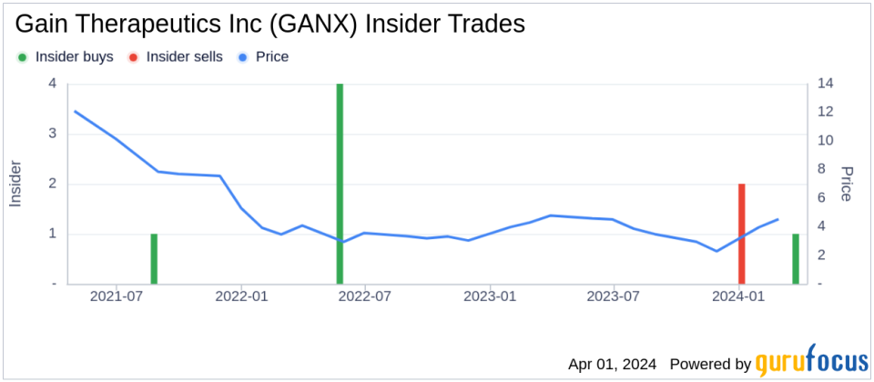 Director Jeffrey Riley Acquires 30,000 Shares of Gain Therapeutics Inc (GANX)