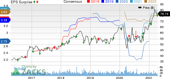 Commerce Bancshares, Inc. Price, Consensus and EPS Surprise