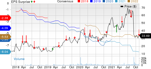 Apellis Pharmaceuticals, Inc. Price, Consensus and EPS Surprise