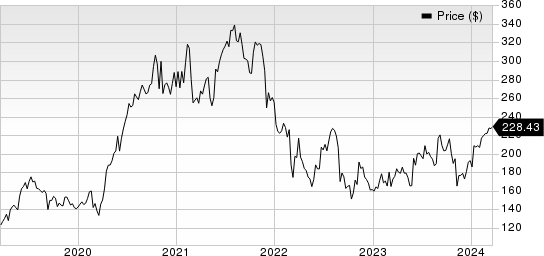 Veeva Systems Inc. Price