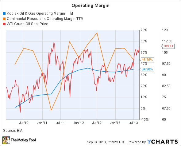 KOG Operating Margin TTM Chart