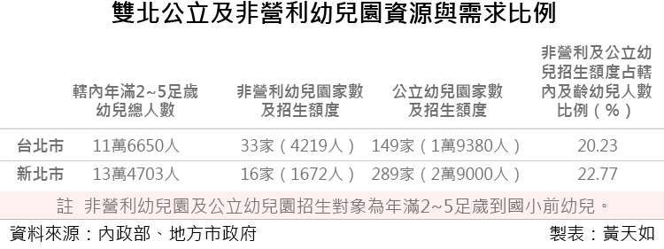 天如20180831-雙北公立及非營利幼兒園資源與需求比例。