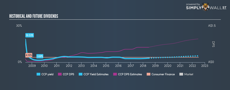 ASX:CCP Historical Dividend Yield Jun 14th 18