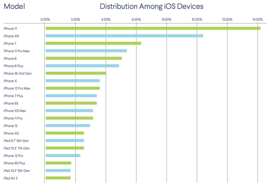 iOS device chart