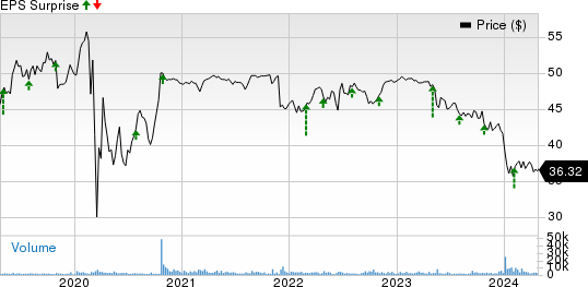 PNM Resources, Inc. Price and EPS Surprise