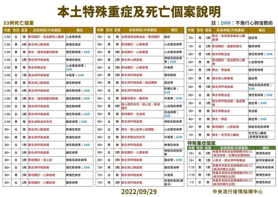 9/29本土特殊中重度及死亡個案說明。   圖：中央流行疫情指揮中心／提供