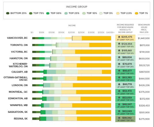 The income group you need to be in to buy a house across Canada (Zoocasa)