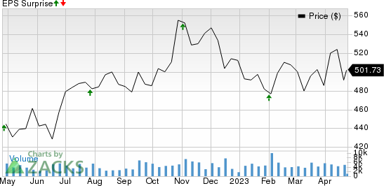 Humana Inc. Price and EPS Surprise