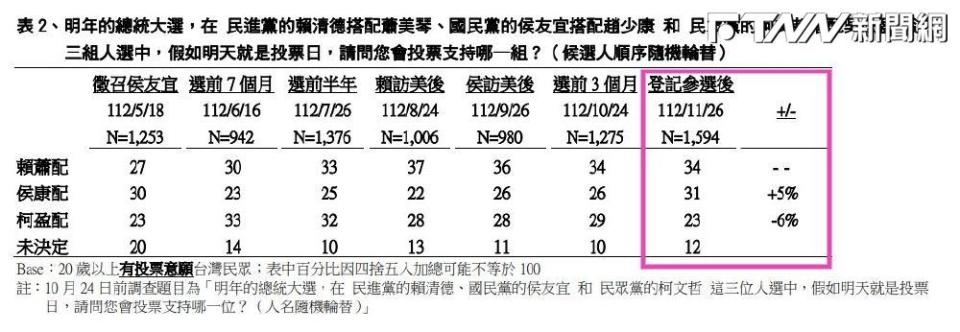 TVBS民調中心今（27）日釋出在11/24至11/26，也就是藍白合破局後所做調查結果