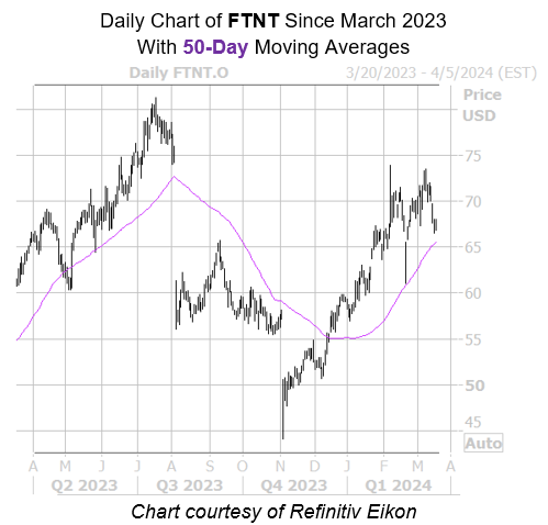 FTNT 50 Day