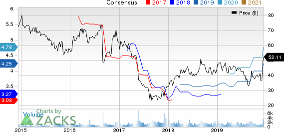 Genesco Inc. Price and Consensus