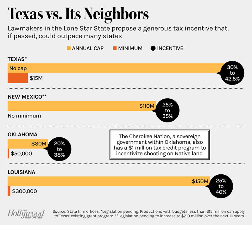 Texas Vs. Its Neighbors bar chart